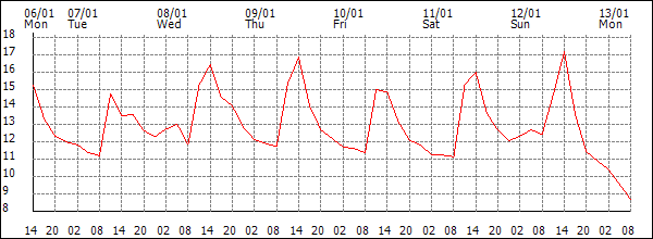 Temperature (°C)