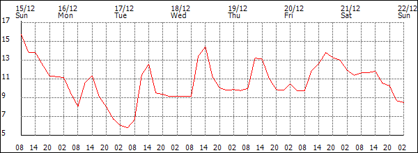 Temperature (°C)