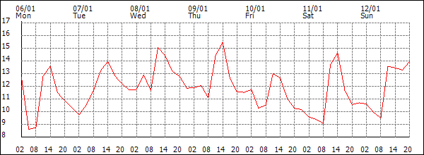 Temperature (°C)