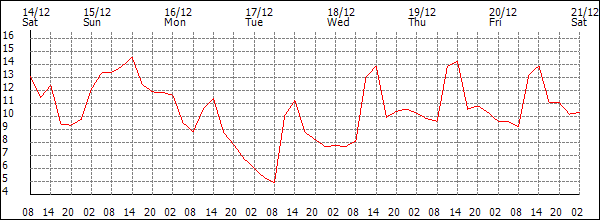 Temperature (°C)