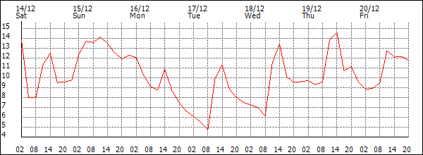 Temperature (°C)