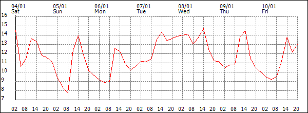 Temperature (°C)