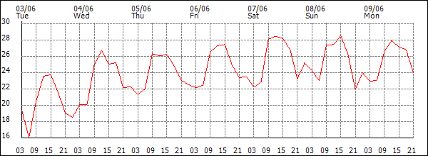 Temperature (°C)