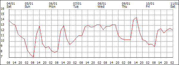 Temperature (°C)