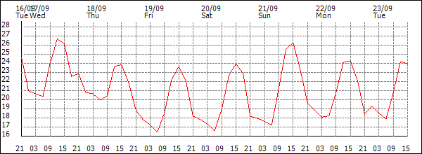 Temperature (°C)