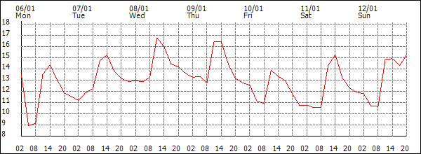 Temperature (°C)