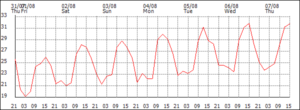 Temperature (°C)