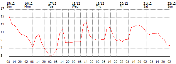 Temperature (°C)