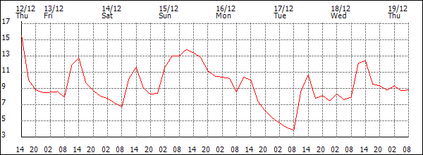 Temperature (°C)