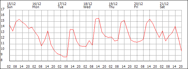 Temperature (°C)