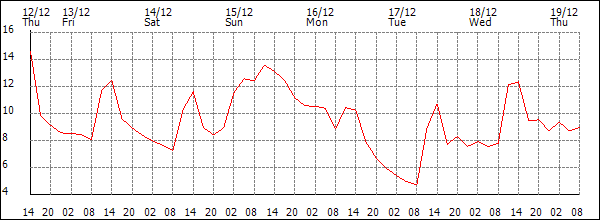 Temperature (°C)