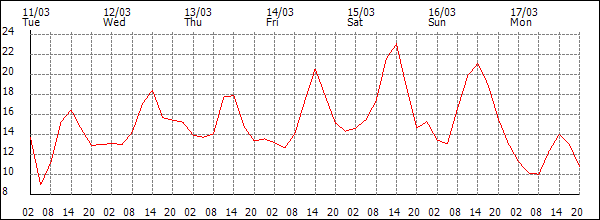 Temperature (°C)