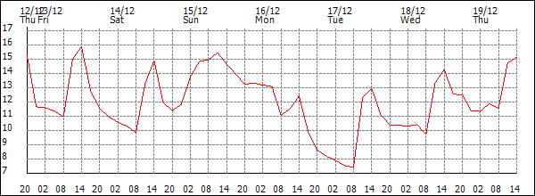 Temperature (°C)