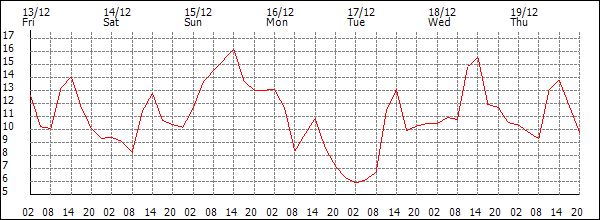 Temperature (°C)