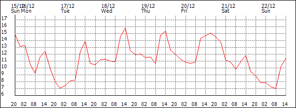 Temperature (°C)