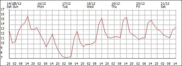 Temperature (°C)