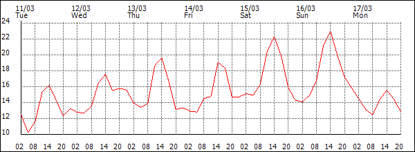 Temperature (°C)