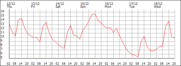 Temperature (°C)