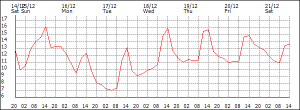 Temperature (°C)