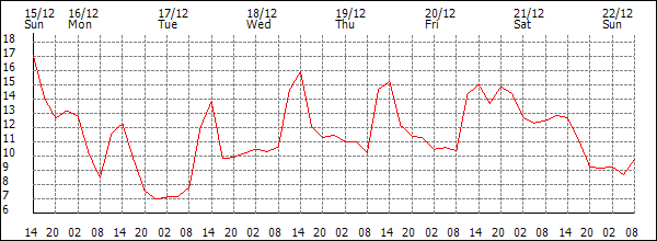 Temperature (°C)