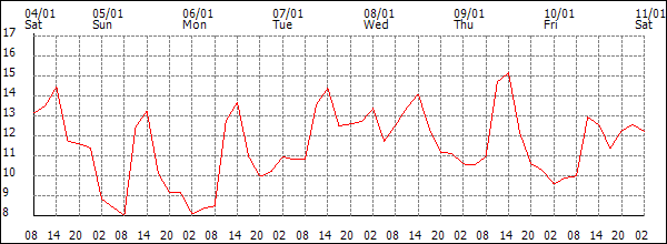 Temperature (°C)