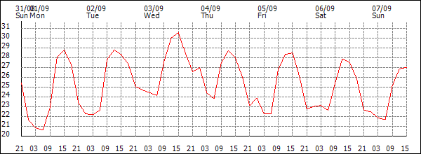 Temperature (°C)