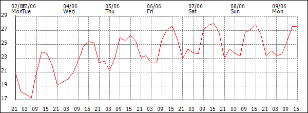 Temperature (°C)