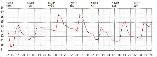 Temperature (°C)