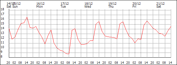 Temperature (°C)