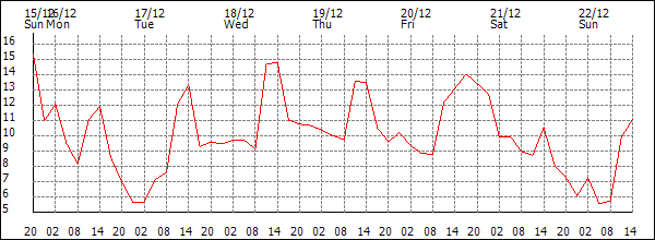 Temperature (°C)