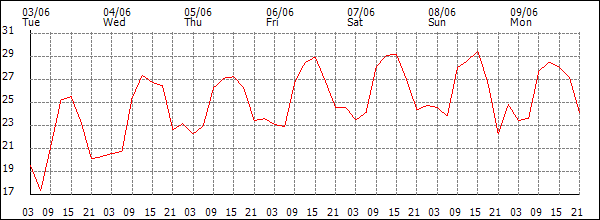 Temperature (°C)