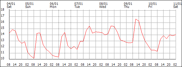 Temperature (°C)