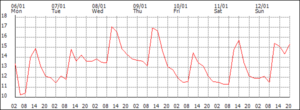 Temperature (°C)