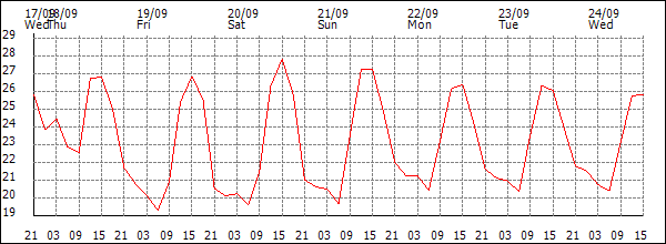 Temperature (°C)