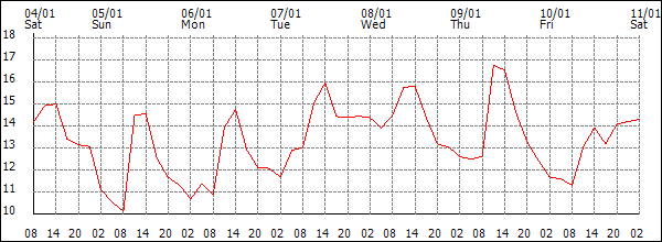 Temperature (°C)