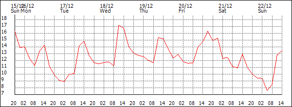 Temperature (°C)