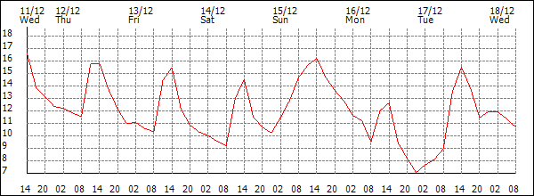 Temperature (°C)