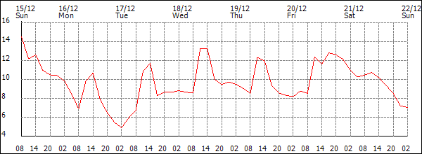 Temperature (°C)