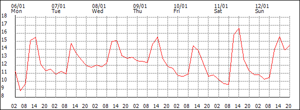 Temperature (°C)