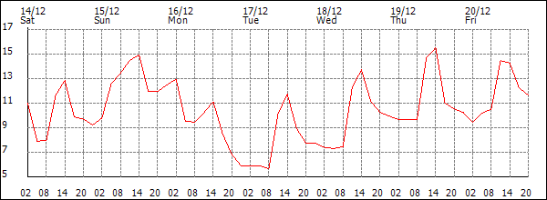 Temperature (°C)