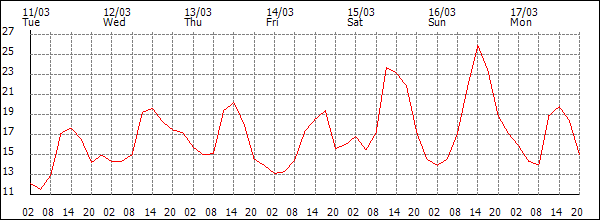 Temperature (°C)