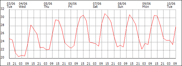Temperature (°C)