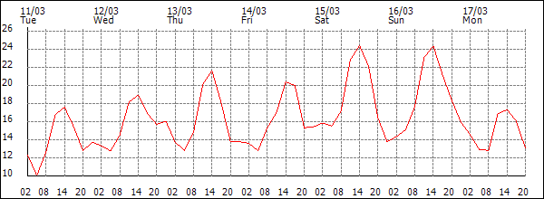 Temperature (°C)