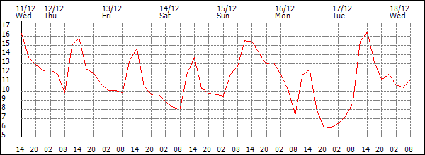 Temperature (°C)