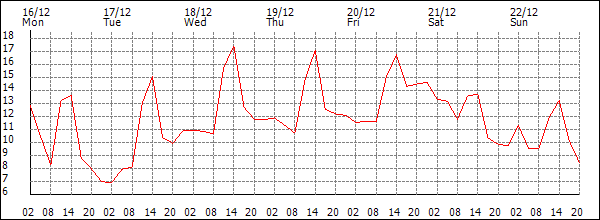 Temperature (°C)