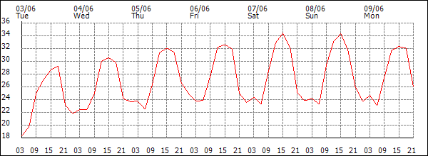 Temperature (°C)