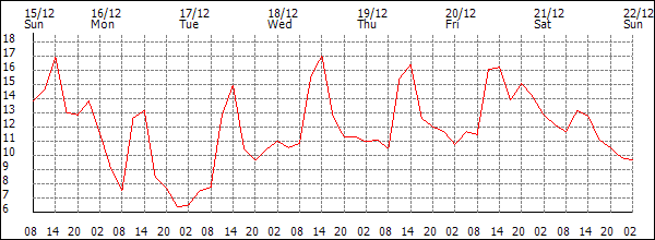 Temperature (°C)