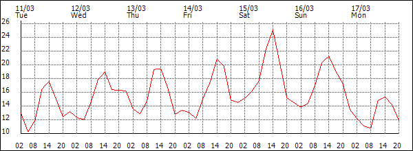 Temperature (°C)