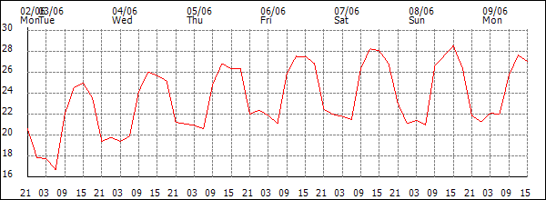 Temperature (°C)