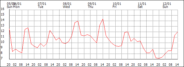 Temperature (°C)